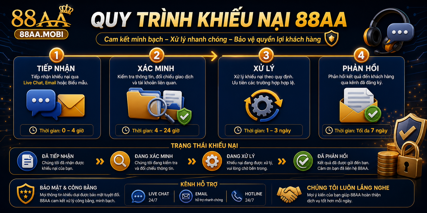 Quy trình khiếu nại 88AA tiếp nhận xác minh phản hồi